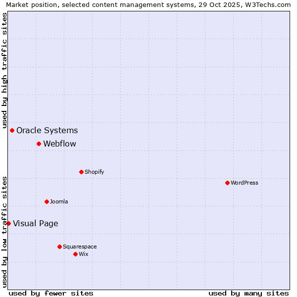 Market position of Webflow vs. Oracle Systems vs. Visual Page