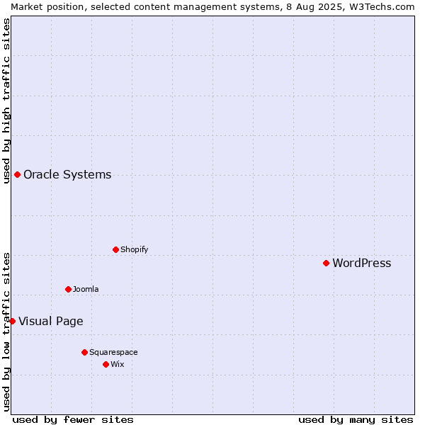 Market position of WordPress vs. Oracle Systems vs. Visual Page