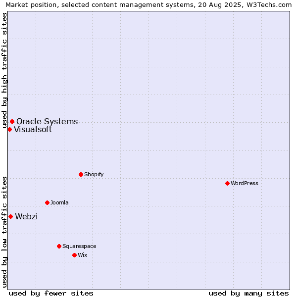 Market position of Oracle Systems vs. Webzi vs. Visualsoft