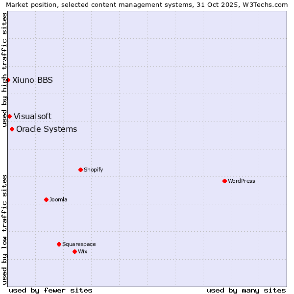 Market position of Oracle Systems vs. Visualsoft vs. Xiuno BBS