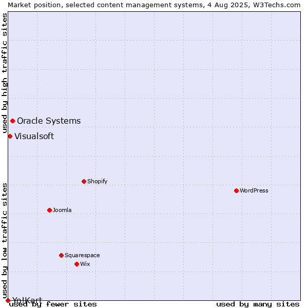 Market position of Oracle Systems vs. Visualsoft vs. Yo!Kart