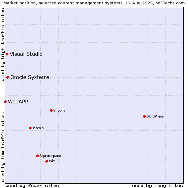 Market position of Oracle Systems vs. Visual Studio vs. WebAPP