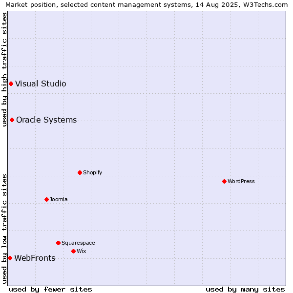 Market position of Oracle Systems vs. Visual Studio vs. WebFronts