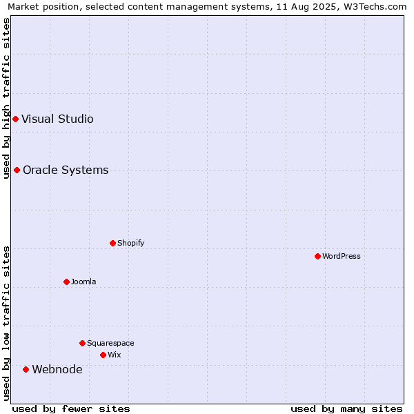 Market position of Webnode vs. Oracle Systems vs. Visual Studio