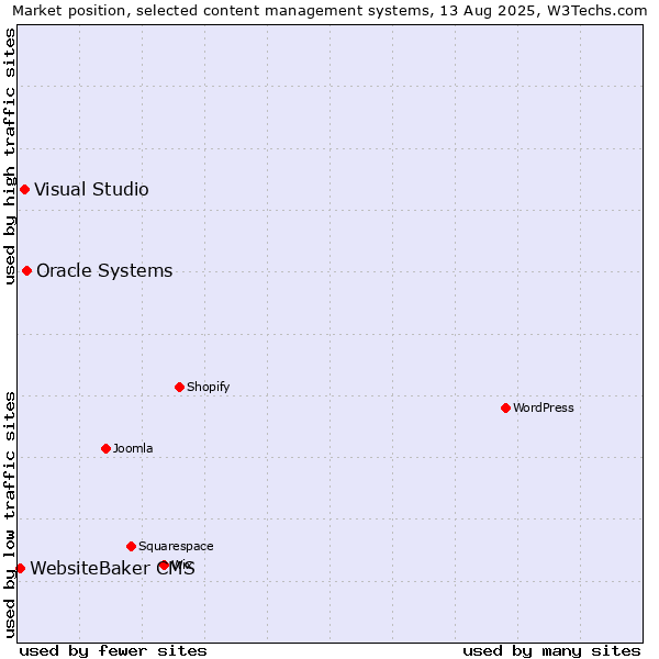Market position of Oracle Systems vs. Visual Studio vs. WebsiteBaker CMS