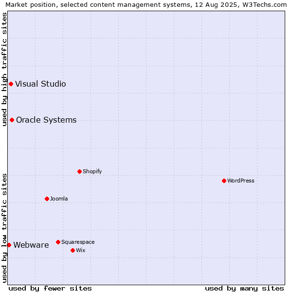 Market position of Oracle Systems vs. Visual Studio vs. Webware