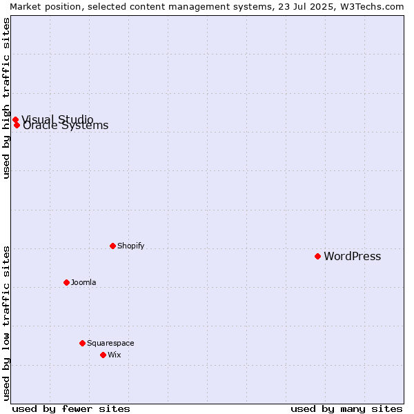 Market position of WordPress vs. Oracle Systems vs. Visual Studio