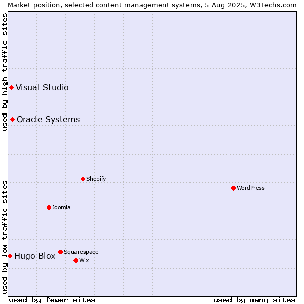Market position of Oracle Systems vs. Visual Studio vs. Hugo Blox