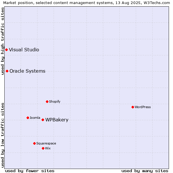 Market position of WPBakery vs. Oracle Systems vs. Visual Studio