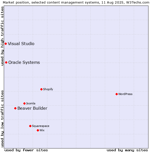 Market position of Beaver Builder vs. Oracle Systems vs. Visual Studio
