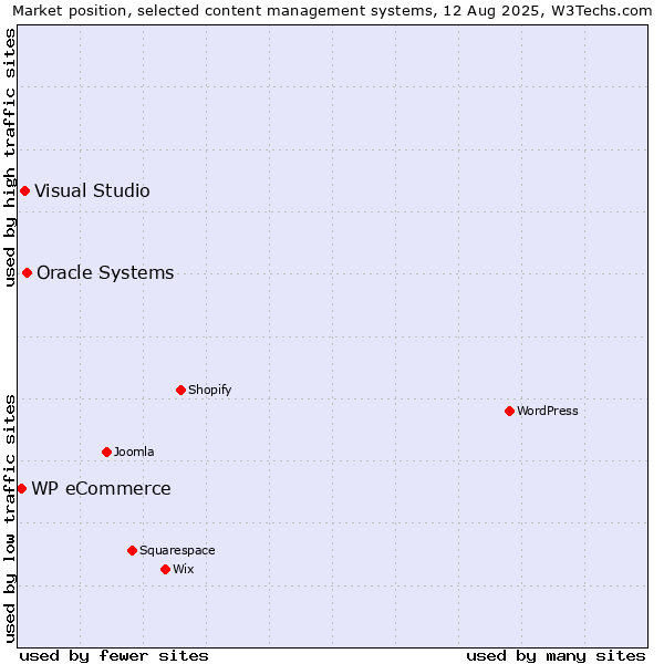 Market position of Oracle Systems vs. Visual Studio vs. WP eCommerce