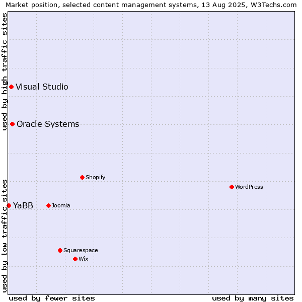 Market position of Oracle Systems vs. Visual Studio vs. YaBB
