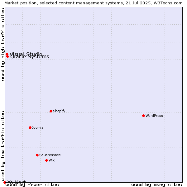 Market position of Oracle Systems vs. Visual Studio vs. Yo!Kart