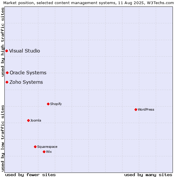 Market position of Oracle Systems vs. Zoho Systems vs. Visual Studio