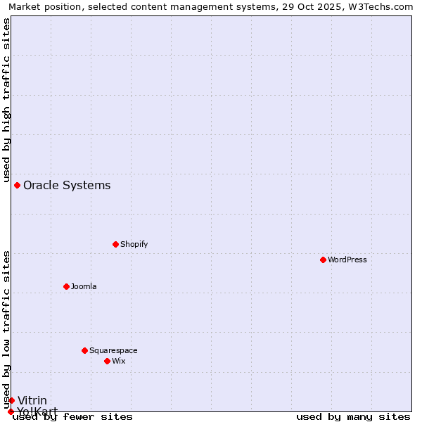 Market position of Oracle Systems vs. Vitrin vs. Yo!Kart