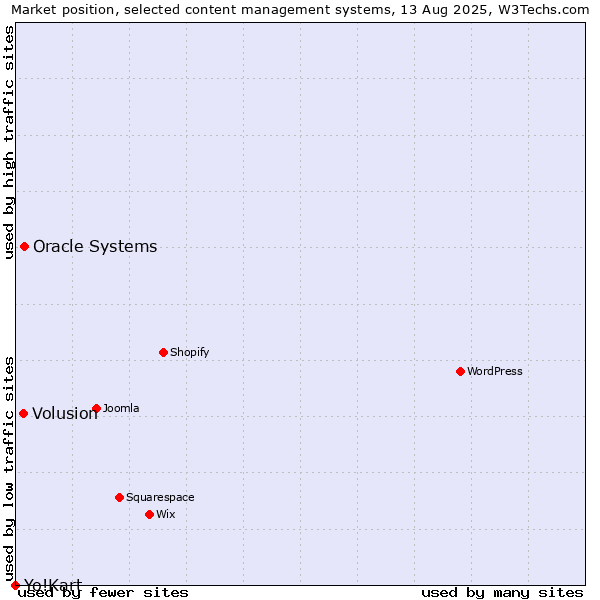 Market position of Oracle Systems vs. Volusion vs. Yo!Kart