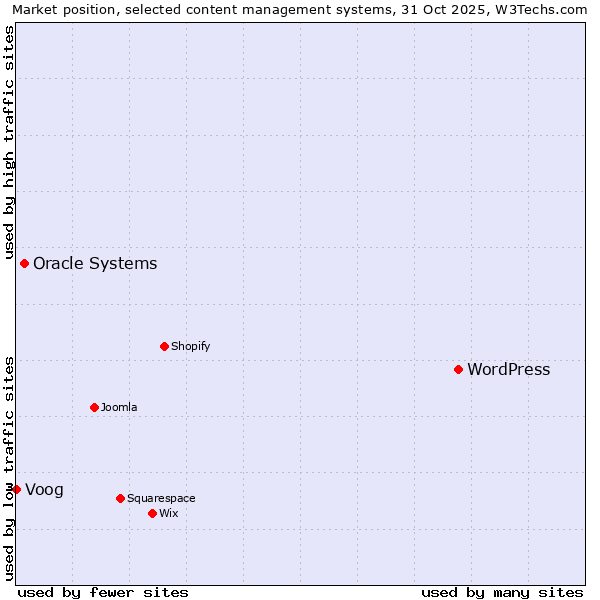 Market position of WordPress vs. Oracle Systems vs. Voog