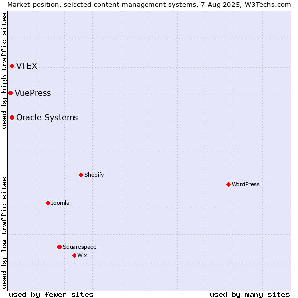 Market position of VTEX vs. Oracle Systems vs. VuePress