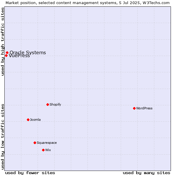Market position of Oracle Systems vs. VuePress