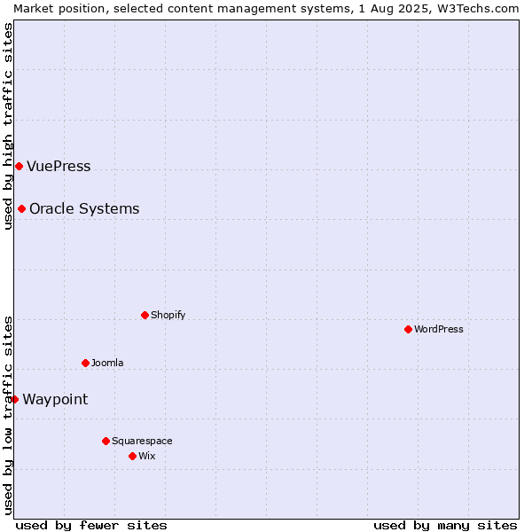Market position of Oracle Systems vs. VuePress vs. Waypoint