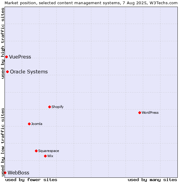 Market position of Oracle Systems vs. VuePress vs. WebBoss