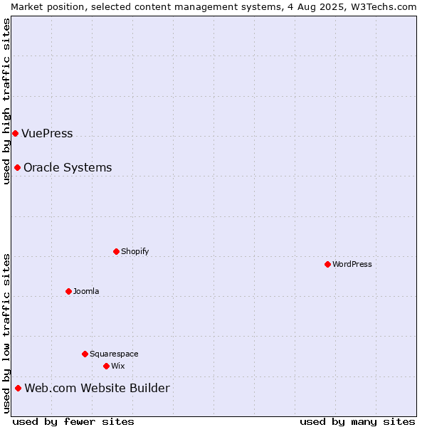 Market position of Web.com Website Builder vs. Oracle Systems vs. VuePress