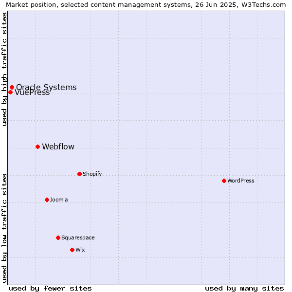 Market position of Webflow vs. Oracle Systems vs. VuePress