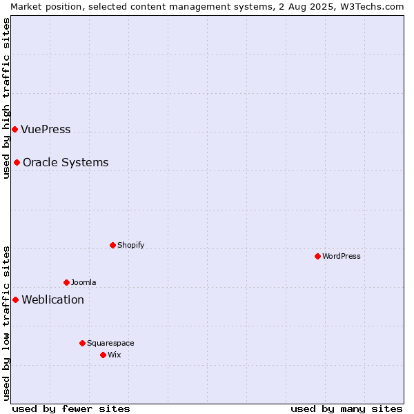 Market position of Oracle Systems vs. Weblication vs. VuePress