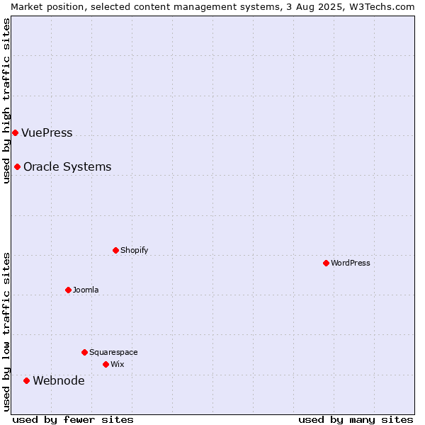 Market position of Webnode vs. Oracle Systems vs. VuePress