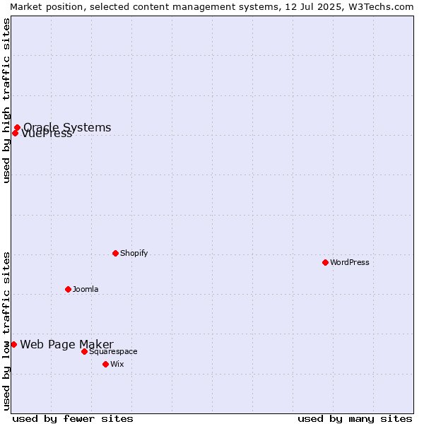 Market position of Oracle Systems vs. VuePress vs. Web Page Maker
