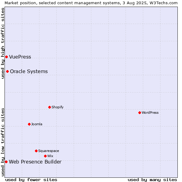 Market position of Oracle Systems vs. VuePress vs. Web Presence Builder