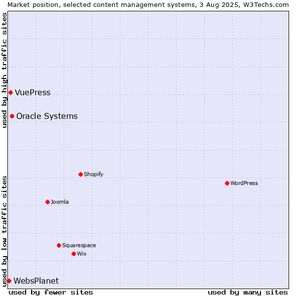 Market position of Oracle Systems vs. VuePress vs. WebsPlanet