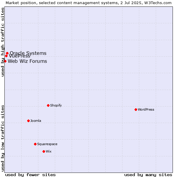 Market position of Oracle Systems vs. VuePress vs. Web Wiz Forums