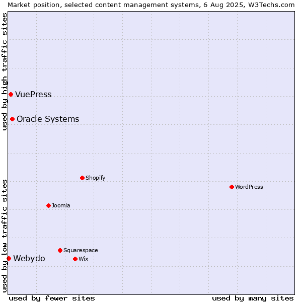 Market position of Oracle Systems vs. VuePress vs. Webydo