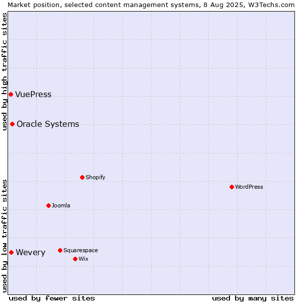 Market position of Oracle Systems vs. Wevery vs. VuePress