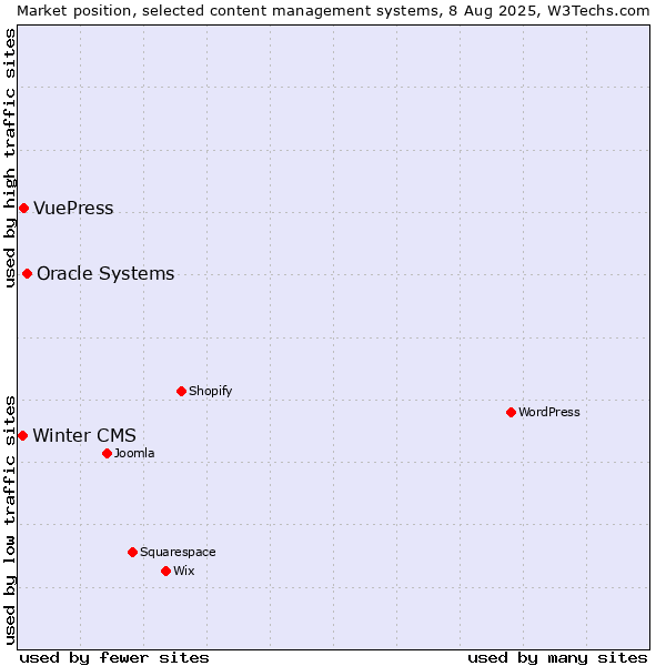 Market position of Oracle Systems vs. VuePress vs. Winter CMS