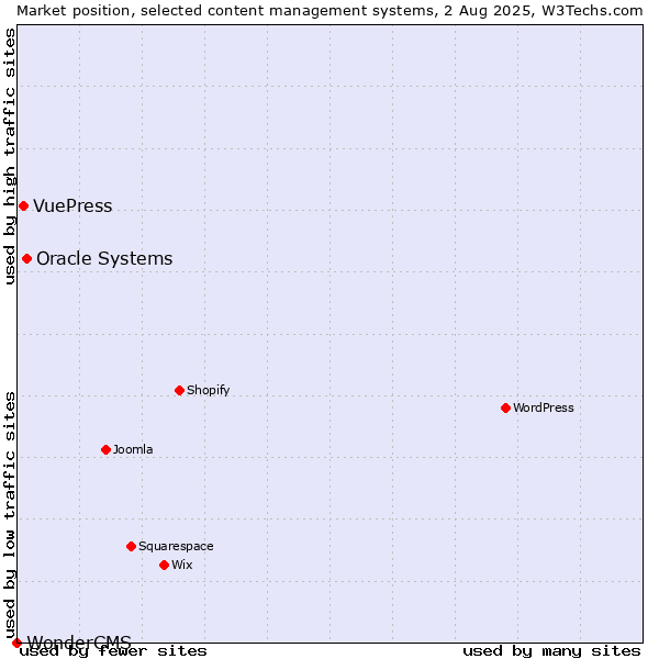 Market position of Oracle Systems vs. VuePress vs. WonderCMS