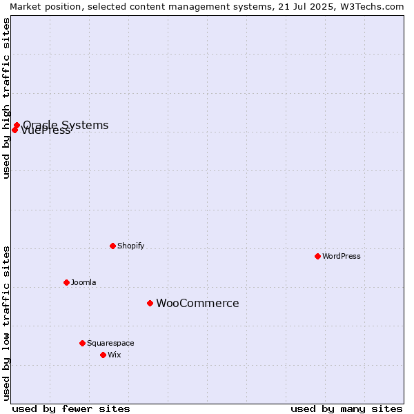 Market position of WooCommerce vs. Oracle Systems vs. VuePress