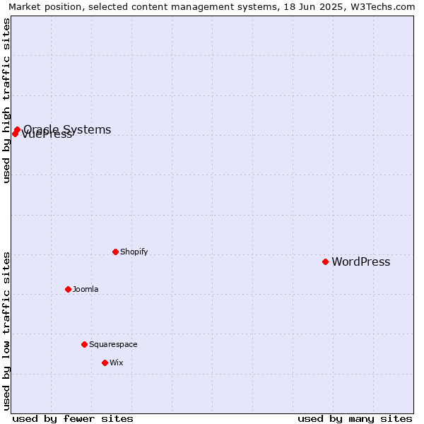 Market position of WordPress vs. Oracle Systems vs. VuePress