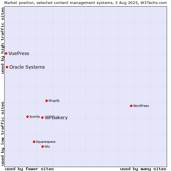 Market position of WPBakery vs. Oracle Systems vs. VuePress