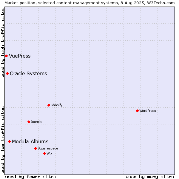 Market position of Modula Albums vs. Oracle Systems vs. VuePress
