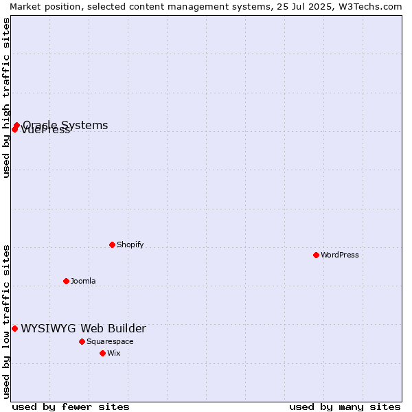 Market position of Oracle Systems vs. WYSIWYG Web Builder vs. VuePress