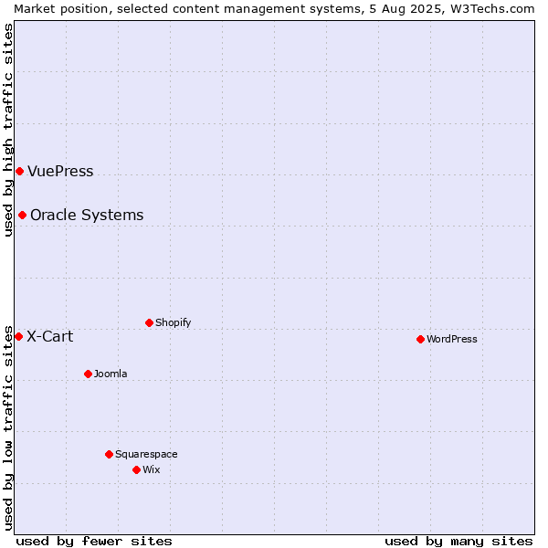 Market position of Oracle Systems vs. VuePress vs. X-Cart