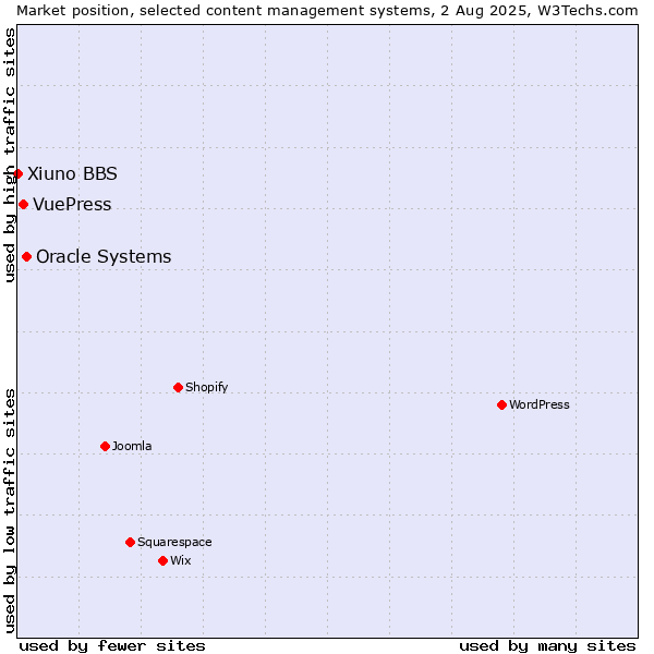 Market position of Oracle Systems vs. VuePress vs. Xiuno BBS