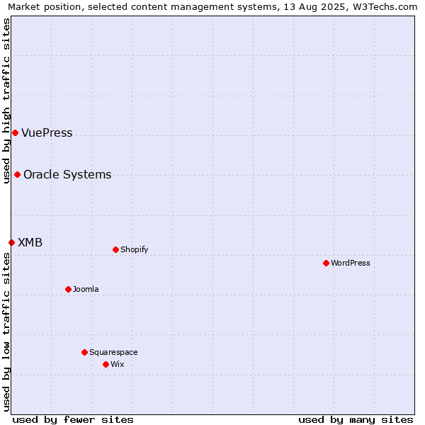 Market position of Oracle Systems vs. VuePress vs. XMB