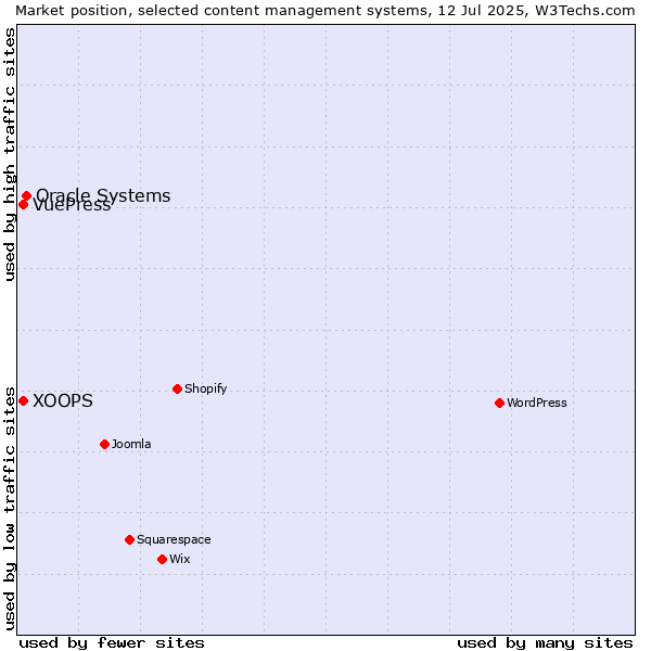 Market position of Oracle Systems vs. XOOPS vs. VuePress