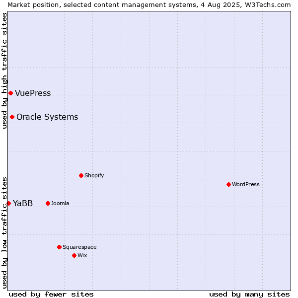 Market position of Oracle Systems vs. VuePress vs. YaBB