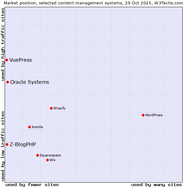 Market position of Oracle Systems vs. Z-BlogPHP vs. VuePress