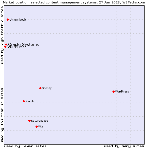 Market position of Zendesk vs. Oracle Systems vs. VuePress