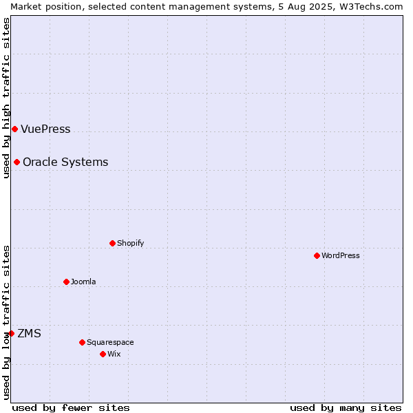 Market position of Oracle Systems vs. VuePress vs. ZMS